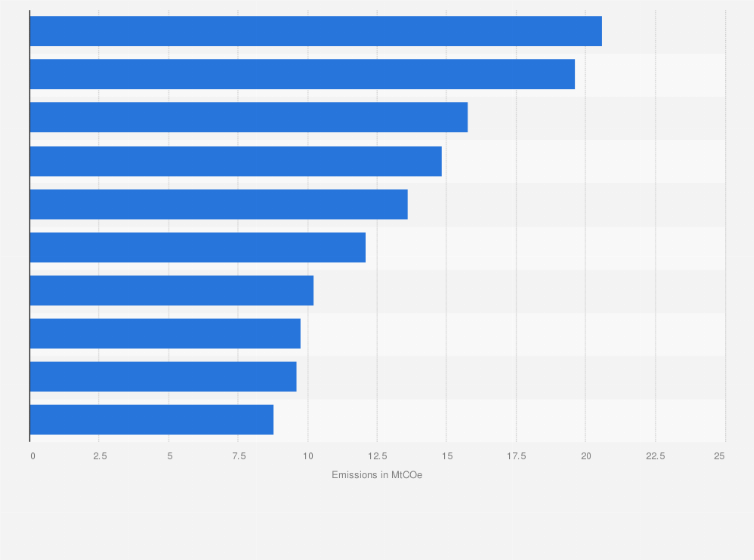 Statistic: Greenhouse gas (GHG) emissions from the most polluting physical assets in Canada in 2022 (in million metric tons of carbon dioxide equivalent)
