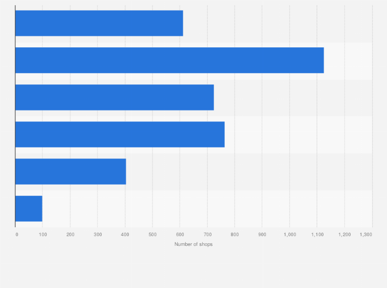 Statistic: Number of coffee shops in Incheon in South Korea in 2019, by number of seats
