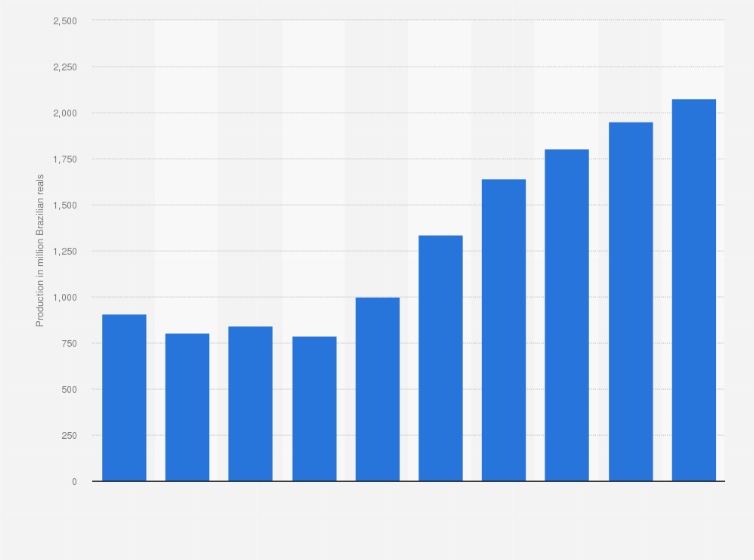 Statistic: Mango production in Brazil from 2013 to 2022 (in million Brazilian reals)