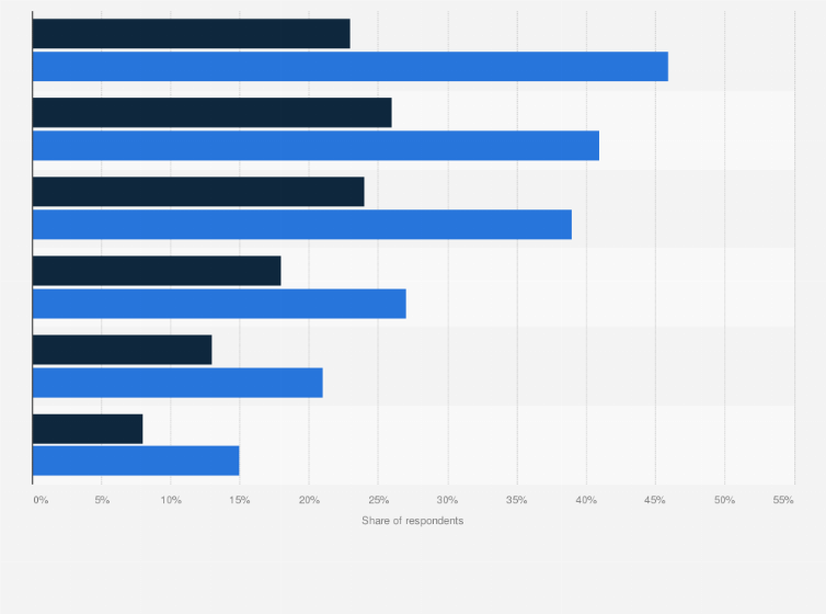 Statistic: Share of adults in the United States who have bought or sold a used item online as of 2019, by age group