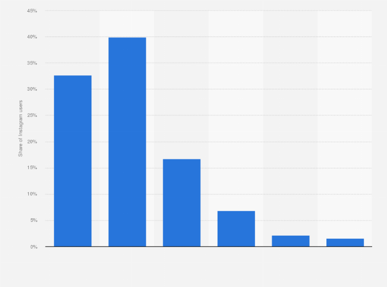 Statistic: Share of Instagram users in Indonesia as of December 2024, by age group