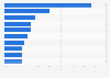 Largest advertisers in the clothing and accessories industry in Argentina in 2023, by estimated digital ad spend share