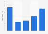 Number of sold nights in Vinpearl hotels of Vingroup JSC from 2019 to 2023 (in millions)