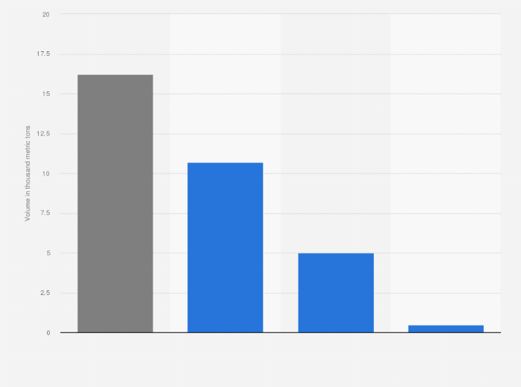 Statistic: Out-of-home consumption volume of processed fish and seafood in Belgium, the Netherlands and Luxembourg (Benelux) in 2019, by country (in 1,000 metric tons)