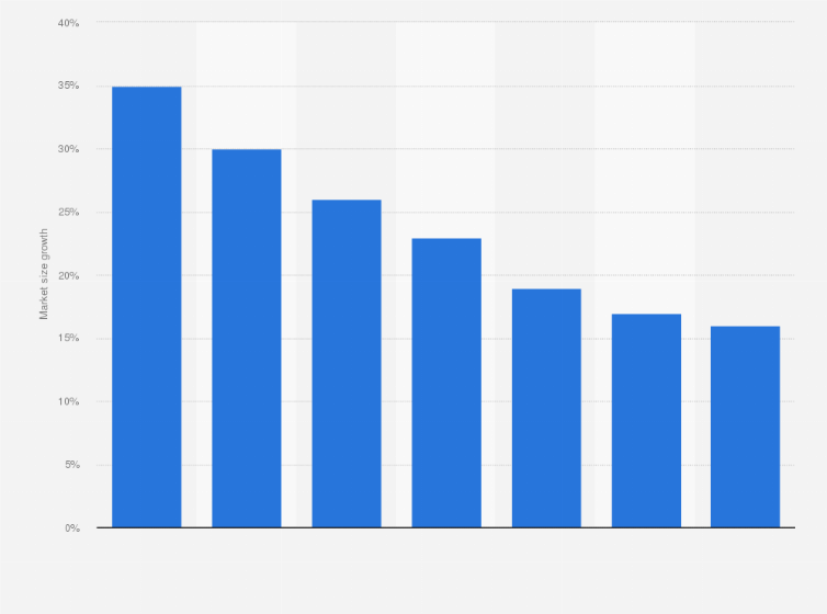 Statistic: Forecasted growth rate of Artificial intelligence (AI) basic data service market size in China from 2019 to 2025