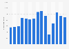 Number of visitors to the archeological site of Chichén Itzá, Mexico from 2010 to 2024 (in 1,000s)