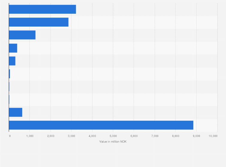 Statistic: Value of residential property claims payments in Norway in 2019, insurance by type (in million NOK)