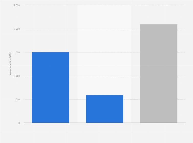 Statistic: Value of workers' compensation claims payments in Norway in 2019, by type (in million NOK)