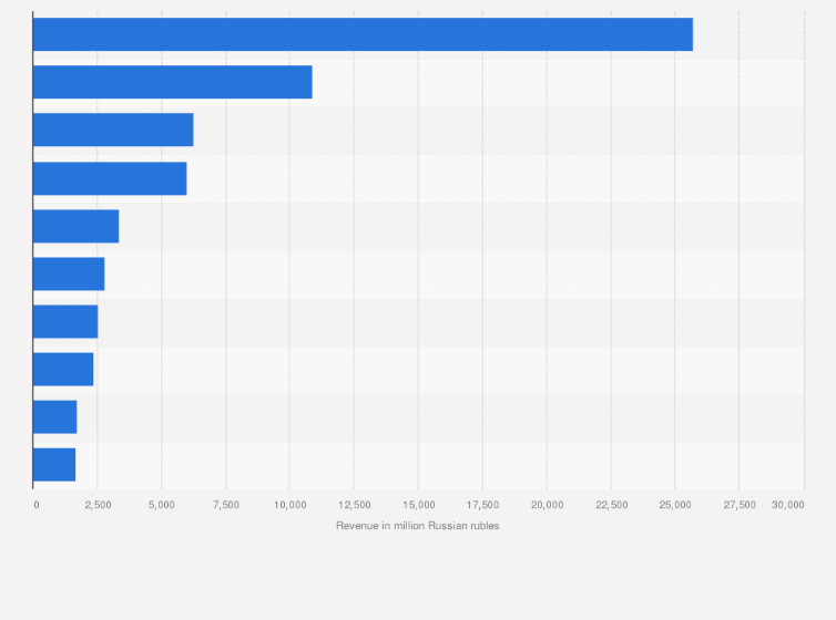 Statistic: Largest companies providing software as a service (SaaS) in Russia in 2022, by revenue (in million Russian rubles)