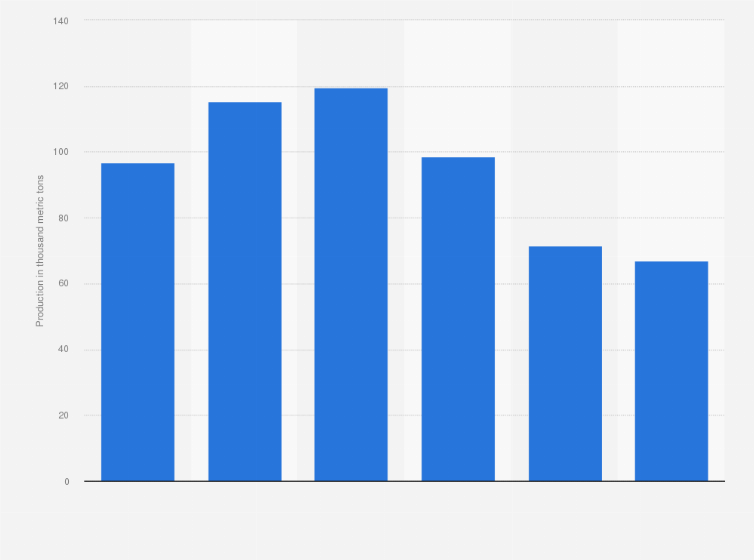 Statistic: Citrus fruits production in Cuba from 2014 to 2019 (in 1,000 metric tons)