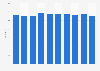 Number of general hospitals with orthodontics departments in Japan from 2014 to 2023