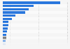 Number of inmates in the Correctional Institution for Women in the Philippines as of July 2024, by occupation
