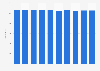 Number of psychiatric hospitals in Japan from 2014 to 2023 