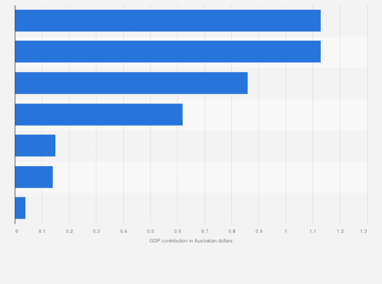 Statistic: Amount contributed to the GDP by the sale of one domestically brewed beer in Australia in financial year 2018, by industry area (in Australian dollars) 