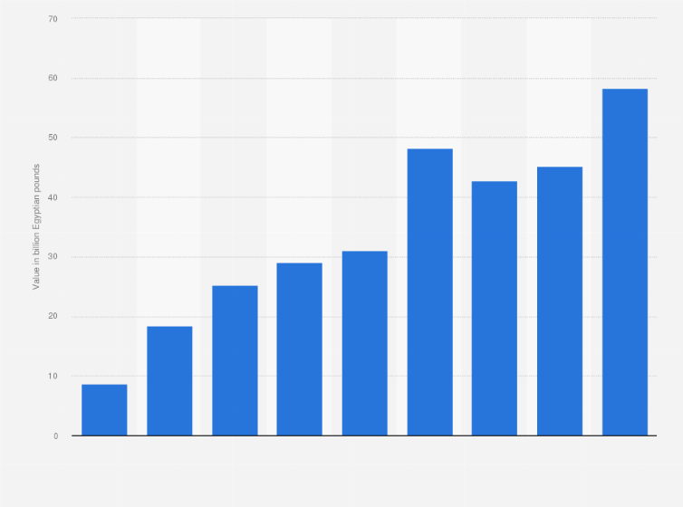 Statistic: Value of private car imports from Egypt from 2013 to 2021 (in billion Egyptian pounds)
