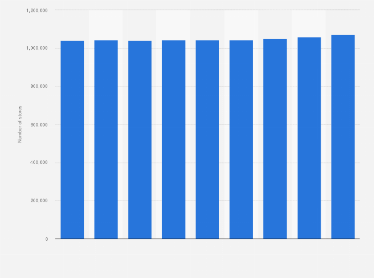 Statistic: Number of retail establishments in the United States from 2015 to 2023
