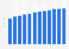 Value added by the agriculture, forestry and fishing sector to the gross domestic product (GDP) in Colombia from 2012 to 2023 (in billion U.S. dollars)