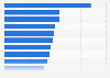 Leading health and beauty brands in Latin America in 2022, by household purchase frequency