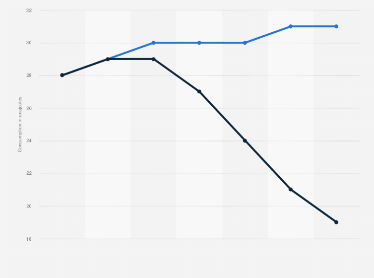 Statistic: Consumption of primary energy in Russia in 2022 with a forecast until 2050, by scenario (in exajoules)