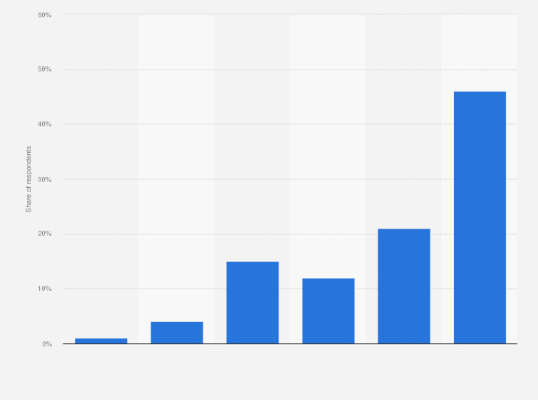Statistic: How often do you listen to podcasts on the internet? 