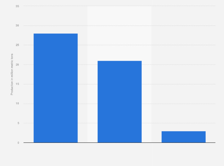 Statistic: Crude oil production volume in the Commonwealth of Independent States (CIS) in 2022 with a forecast until 2050, by scenario (in exajoules)