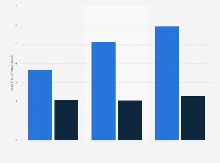 Statistic: Value of government construction in Cuba from 2016 to 2018, by type of building (in billion Cuban pesos)