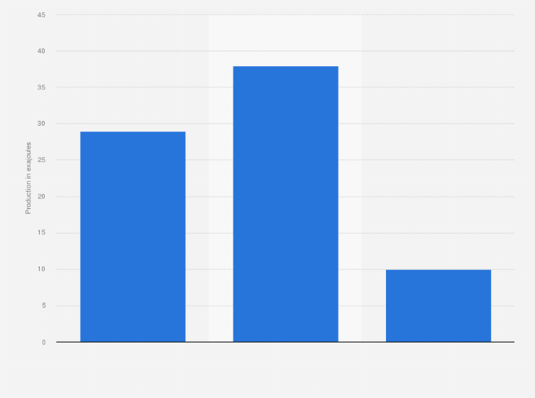 Statistic: Gas production volume in the Commonwealth of Independent States (CIS) in 2022 with a forecast until 2050, by scenario (in exajoules)