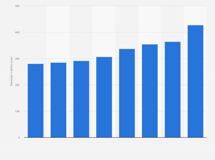 Statistic: Revenue of HBIS Group from 2014 to 2021 (in billion yuan)