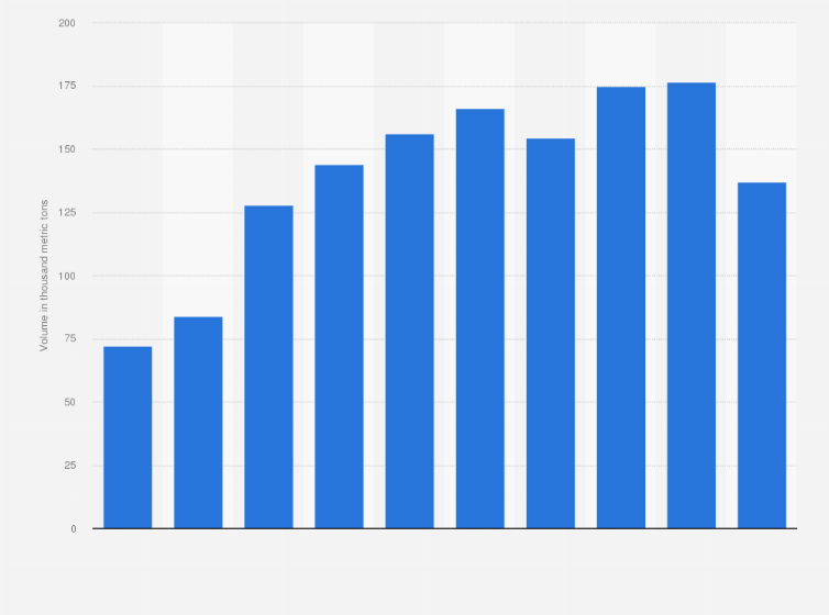 Statistic: Export and import cargo volume of Saigon Cargo Service Corporation from 2014 to 2023 (in 1,000 metric tons)