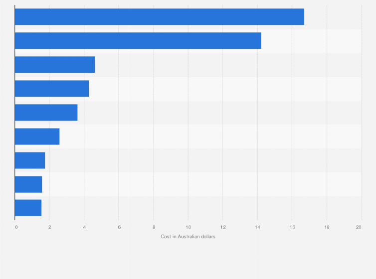 Statistic: Breakdown of the cost structure of a carton of beer in Australia in financial year 2018 (in Australian dollars)