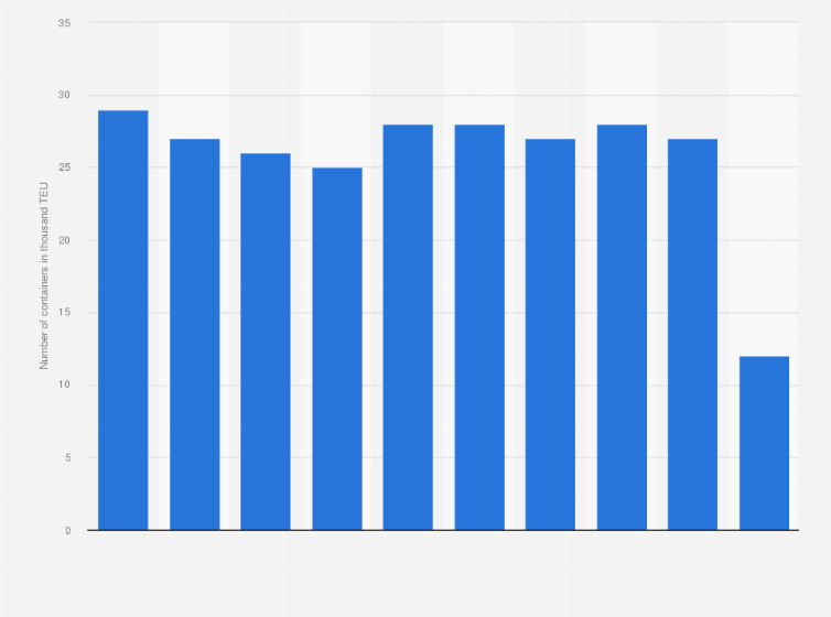 Statistic: Throughput of containers at the port of Esbjerg from 2013 to 2023 (in 1,000 twenty-foot equivalent units)