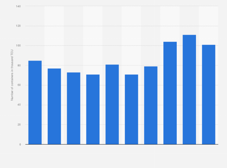 Statistic: Throughput of containers at the port of Fredericia from 2013 to 2023 (in 1,000 twenty-foot equivalent units)