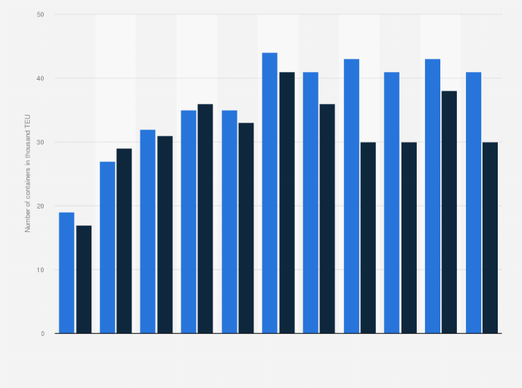 Statistic: Throughput of loaded and unloaded containers at the port of Fredericia from 2009 to 2019 (in 1,000 twenty-foot equivalent units)