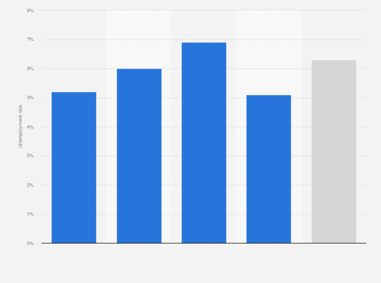 Statistic: Share of people who are aged 50 to 69 years old and unemployed in France in 2021, by age group