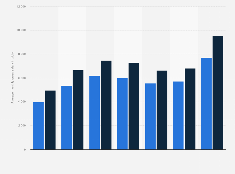 Statistic: Average monthly gross wages and salaries in Poland from 2020 to 2022, by age (in zloty)