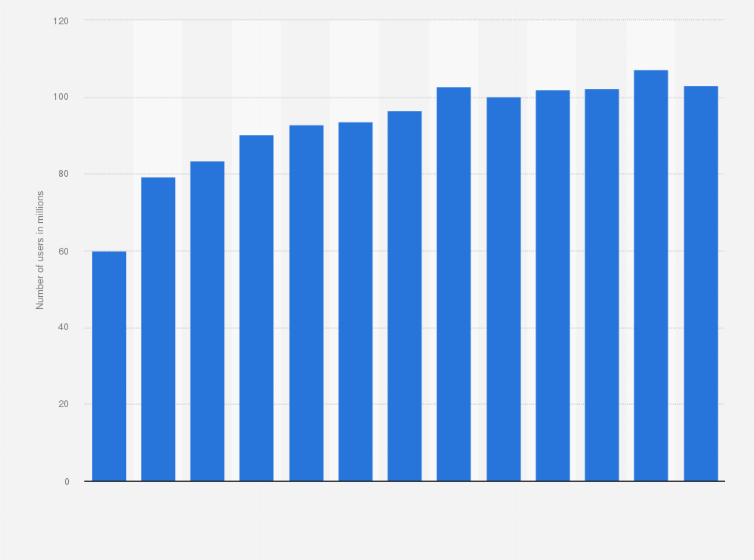 Statistic: Average number of daily active users of Bilibili Inc. from 1st quarter 2022 to 4th quarter 2024 (in millions) 