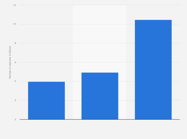 Statistic: Number of sessions of the video streaming app Bilibili in China from June 2017 to June 2019 (in billions)