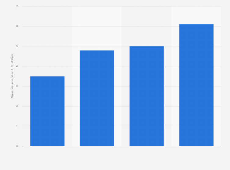 Statistic: Sales value of meat snacks in the United States from 2018 to 2027 (in billion U.S. dollars)