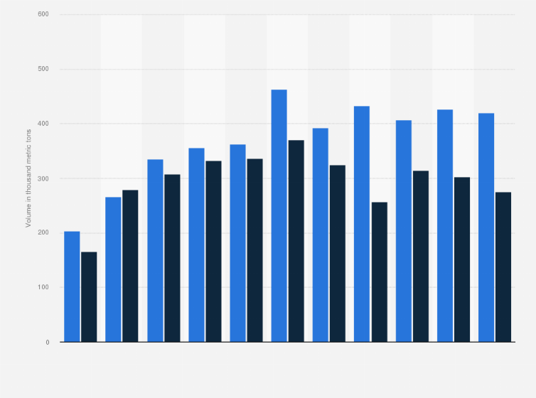 Statistic: Volume of unloaded and loaded containers handled at the port of Fredericia from 2009 to 2019 (in 1,000 metric tons)