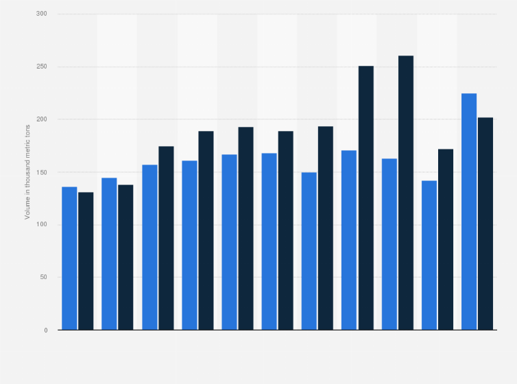 Statistic: Volume of unloaded and loaded containers handled at the port of Aalborg from 2009 to 2019 (in 1,000 metric tons)
