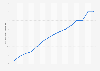 Average weekly rent in the housing market in Auckland, New Zealand from 2010 to 2024 (in New Zealand dollars)