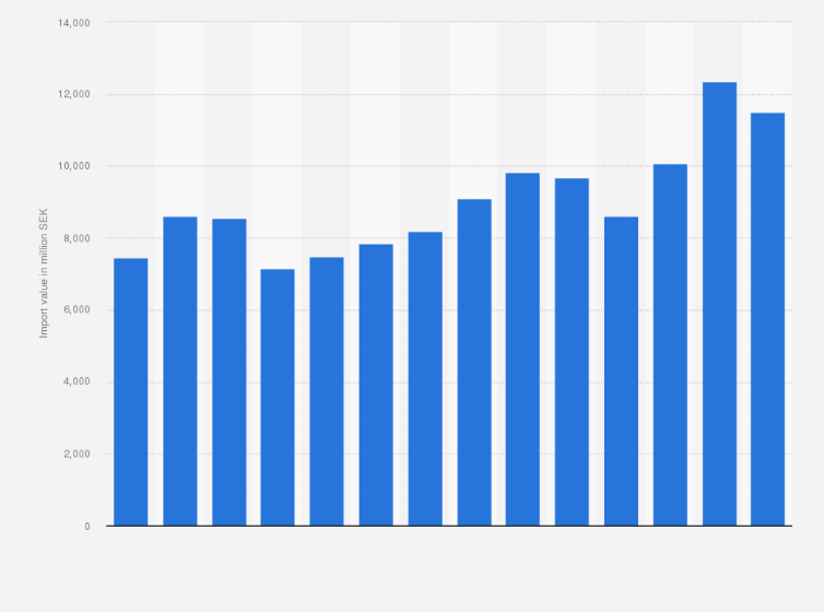 Statistic: Import value of rubber tires and tubes into Sweden from 2010 to 2023 (in million SEK)
