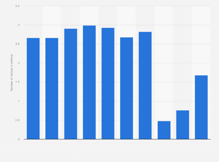 Statistic: Total number of people attending events at Sapporo Dome from fiscal year 2013 to 2022 (in millions)