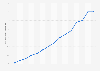 Average weekly rent in the housing market in New Zealand from 2010 to 2024 (in New Zealand dollars)