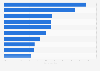 Largest advertisers among automotive brands in Mexico in 2023, by estimated digital ad spend share