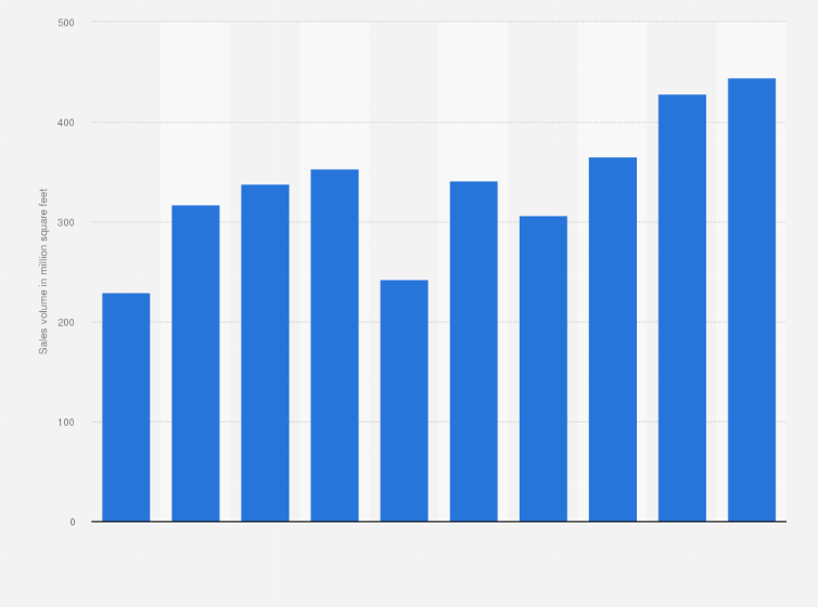 Statistic: Other resilient flooring sales in the United States from 2014 to 2023 (in million of square feet)