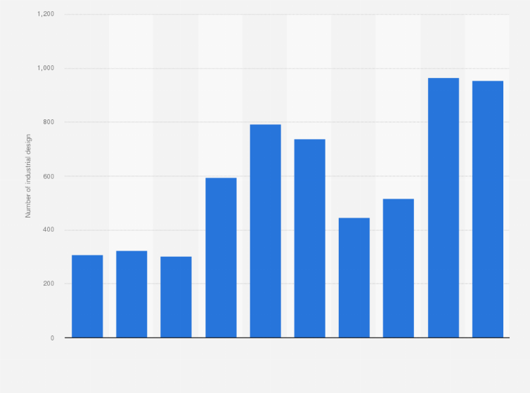 Statistic: Total number of intellectual property rights for industrial designs granted to local applicants in the Philippines from 2009 to 2018