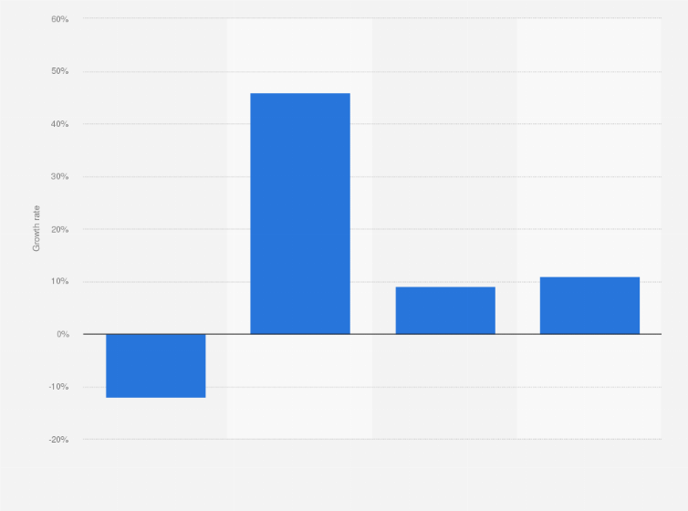 Statistic: Change in digital video advertising spending in France in 2020 to 2023