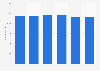 Number of employees of the Radio France group from 2018 to 2023