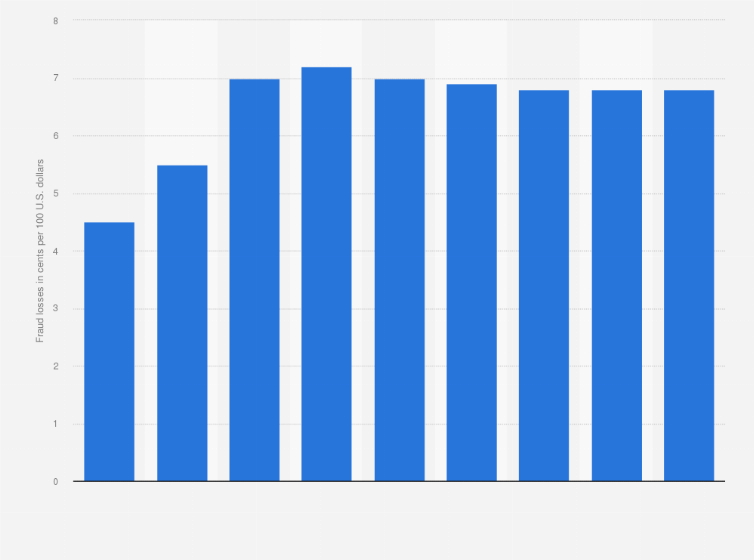 Statistic: Fraud losses per 100 U.S. dollars of total card sales worldwide from 2010 to 2022